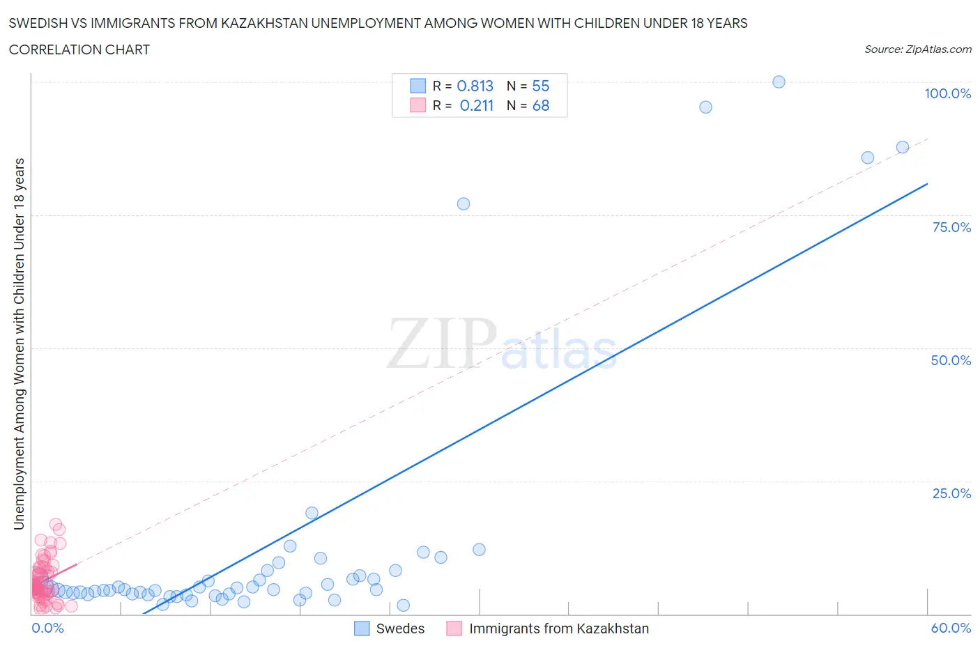 Swedish vs Immigrants from Kazakhstan Unemployment Among Women with Children Under 18 years