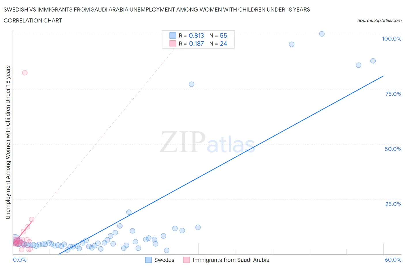 Swedish vs Immigrants from Saudi Arabia Unemployment Among Women with Children Under 18 years