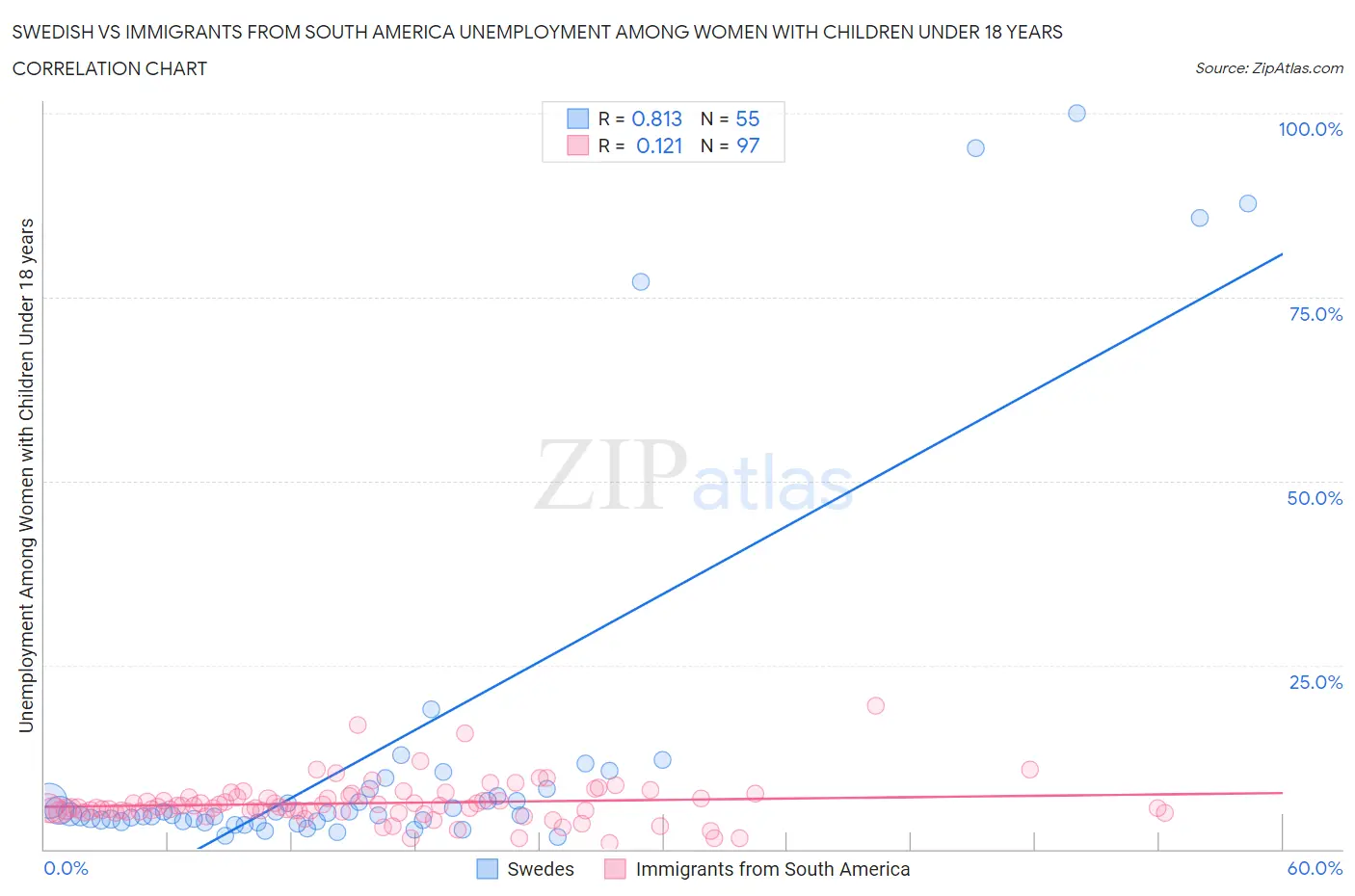 Swedish vs Immigrants from South America Unemployment Among Women with Children Under 18 years