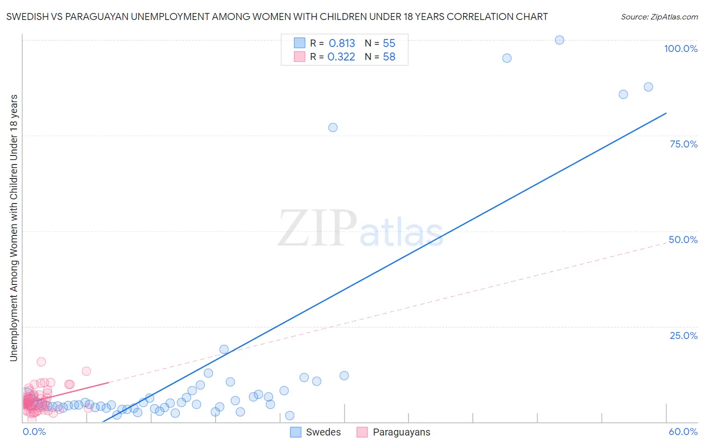 Swedish vs Paraguayan Unemployment Among Women with Children Under 18 years