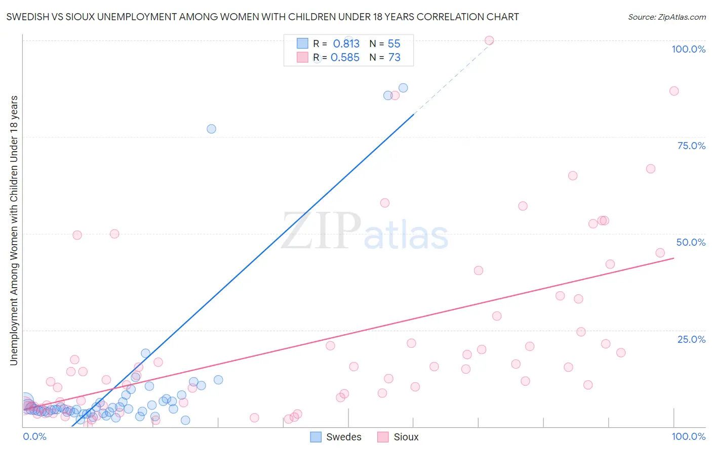 Swedish vs Sioux Unemployment Among Women with Children Under 18 years