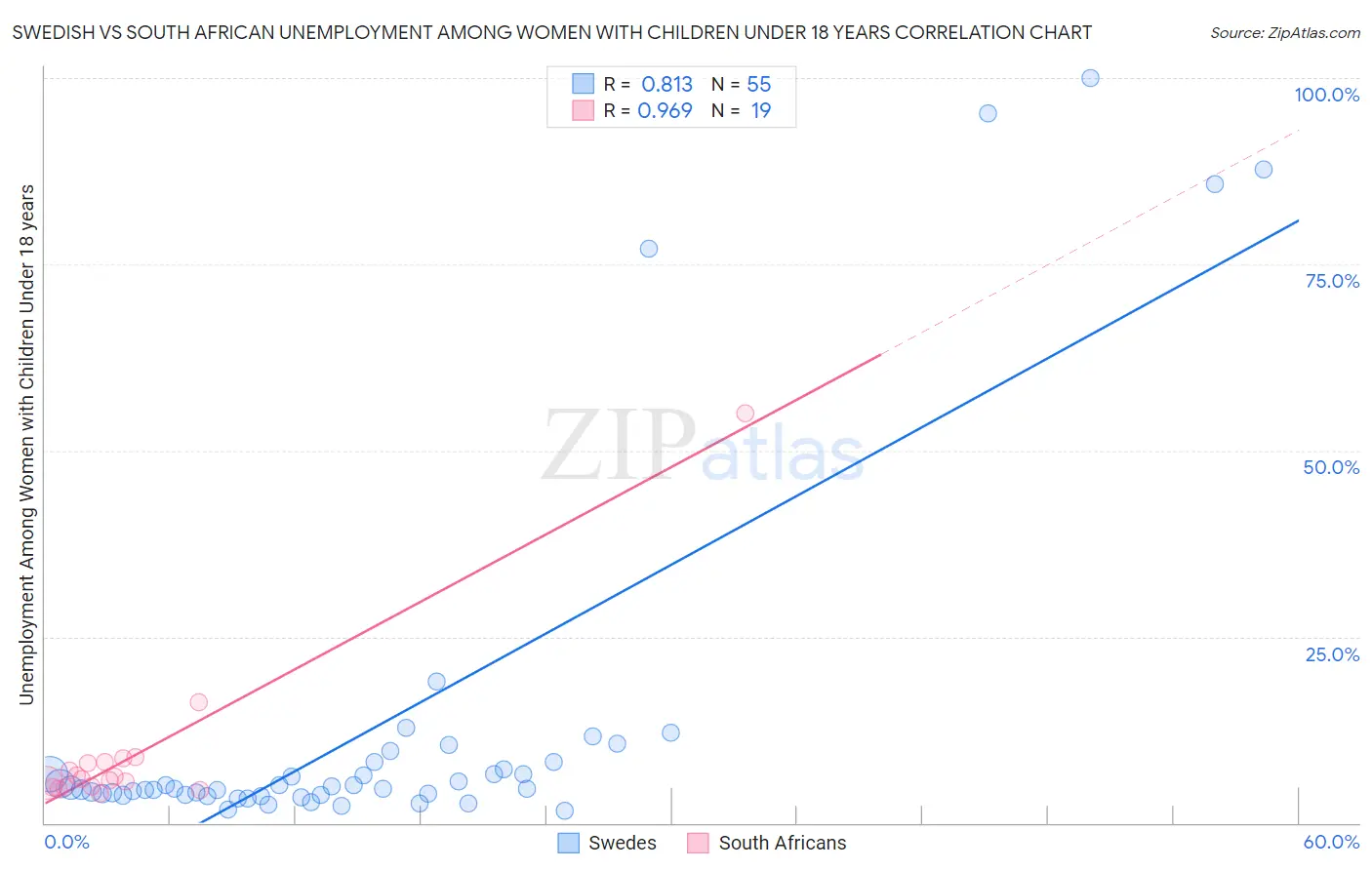 Swedish vs South African Unemployment Among Women with Children Under 18 years