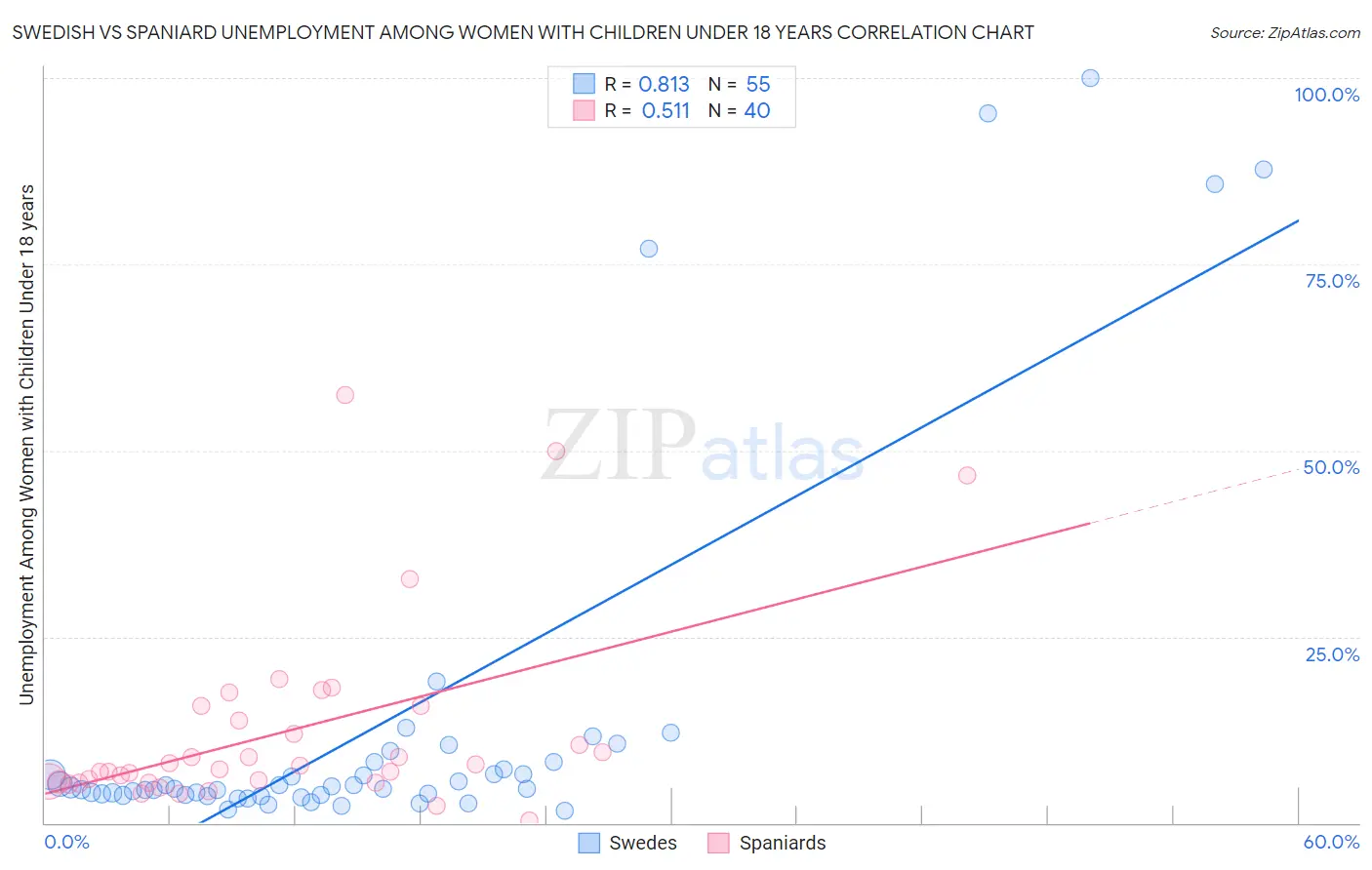 Swedish vs Spaniard Unemployment Among Women with Children Under 18 years