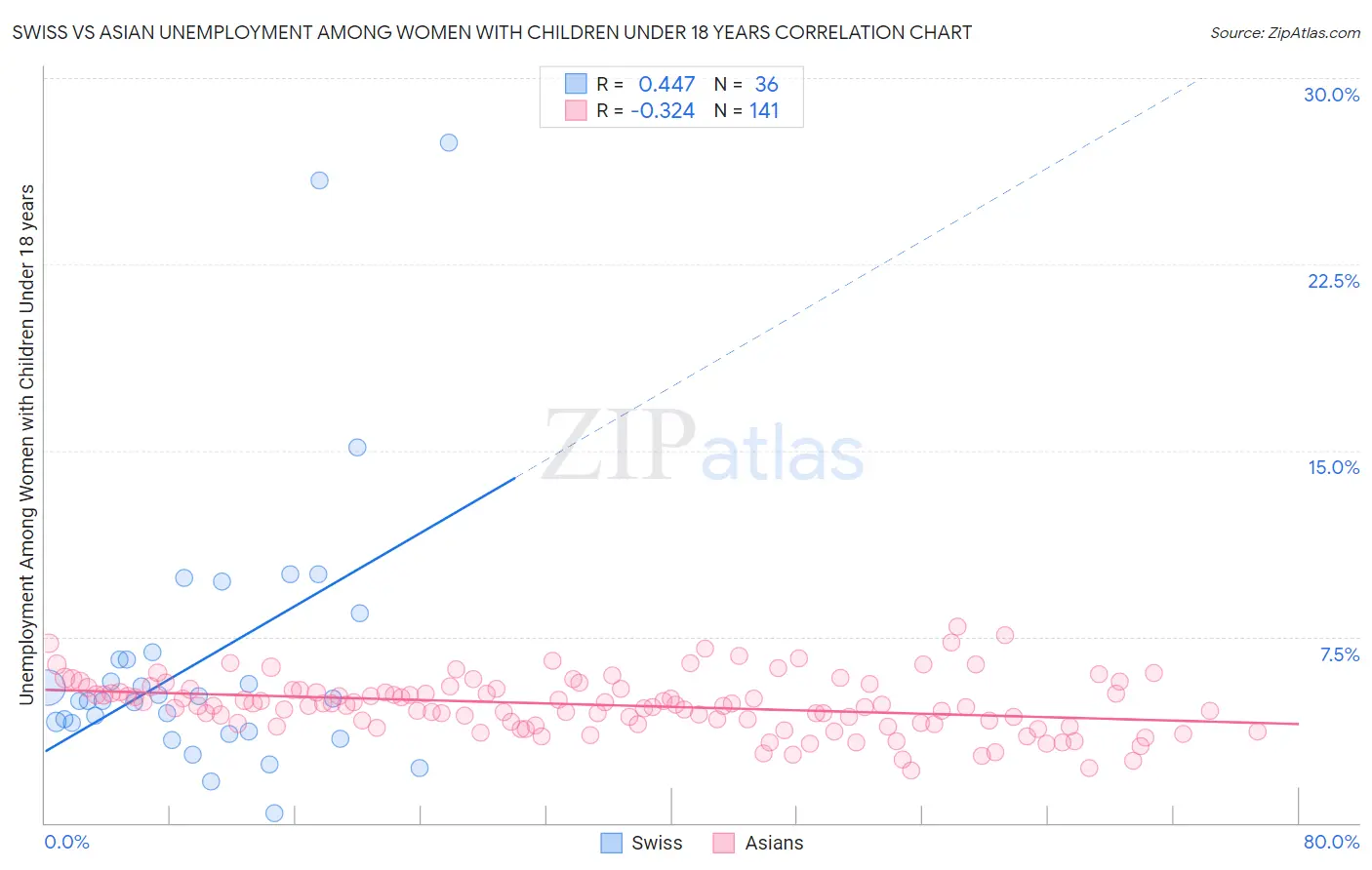 Swiss vs Asian Unemployment Among Women with Children Under 18 years