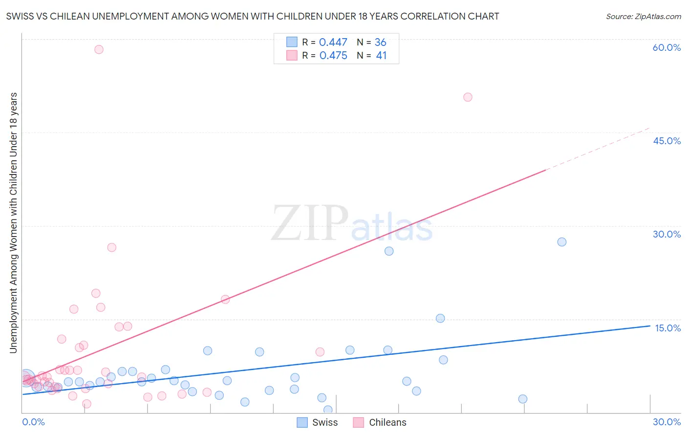 Swiss vs Chilean Unemployment Among Women with Children Under 18 years