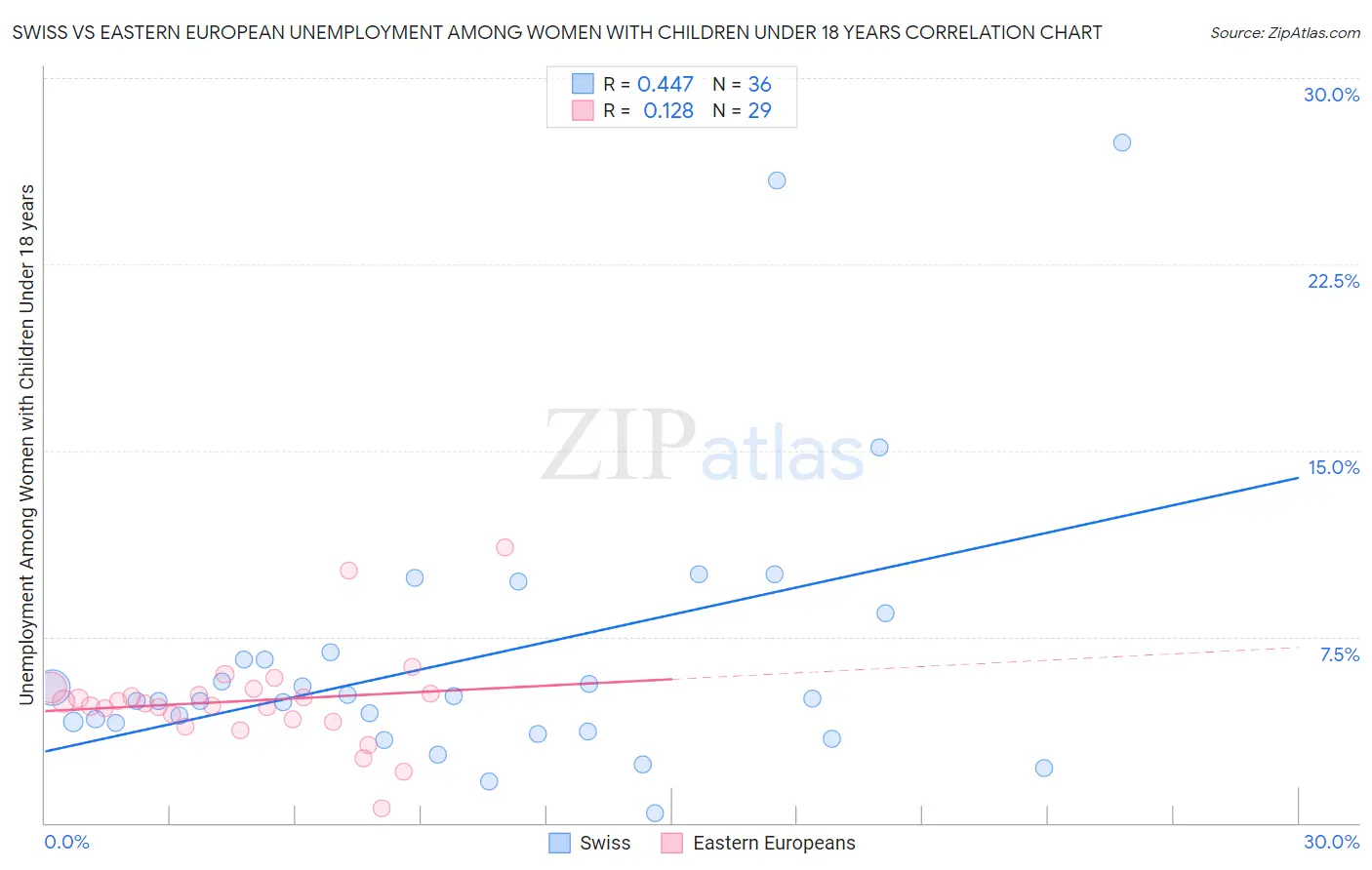 Swiss vs Eastern European Unemployment Among Women with Children Under 18 years