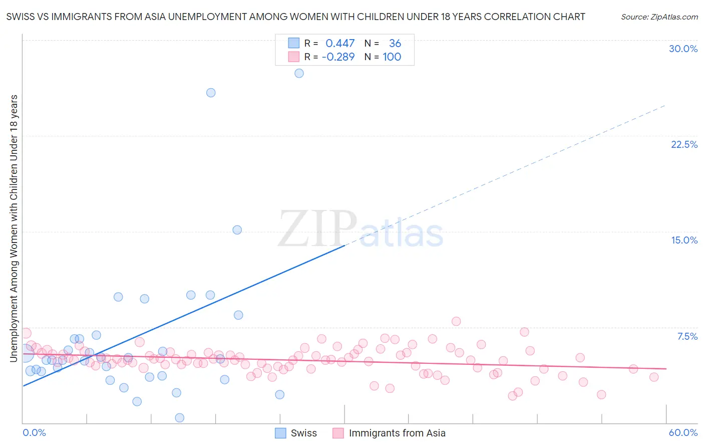 Swiss vs Immigrants from Asia Unemployment Among Women with Children Under 18 years