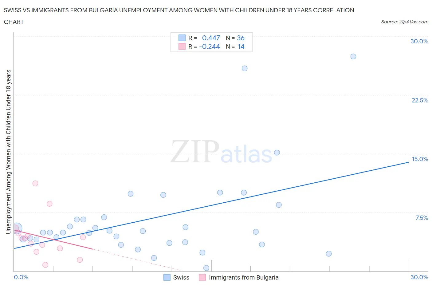 Swiss vs Immigrants from Bulgaria Unemployment Among Women with Children Under 18 years