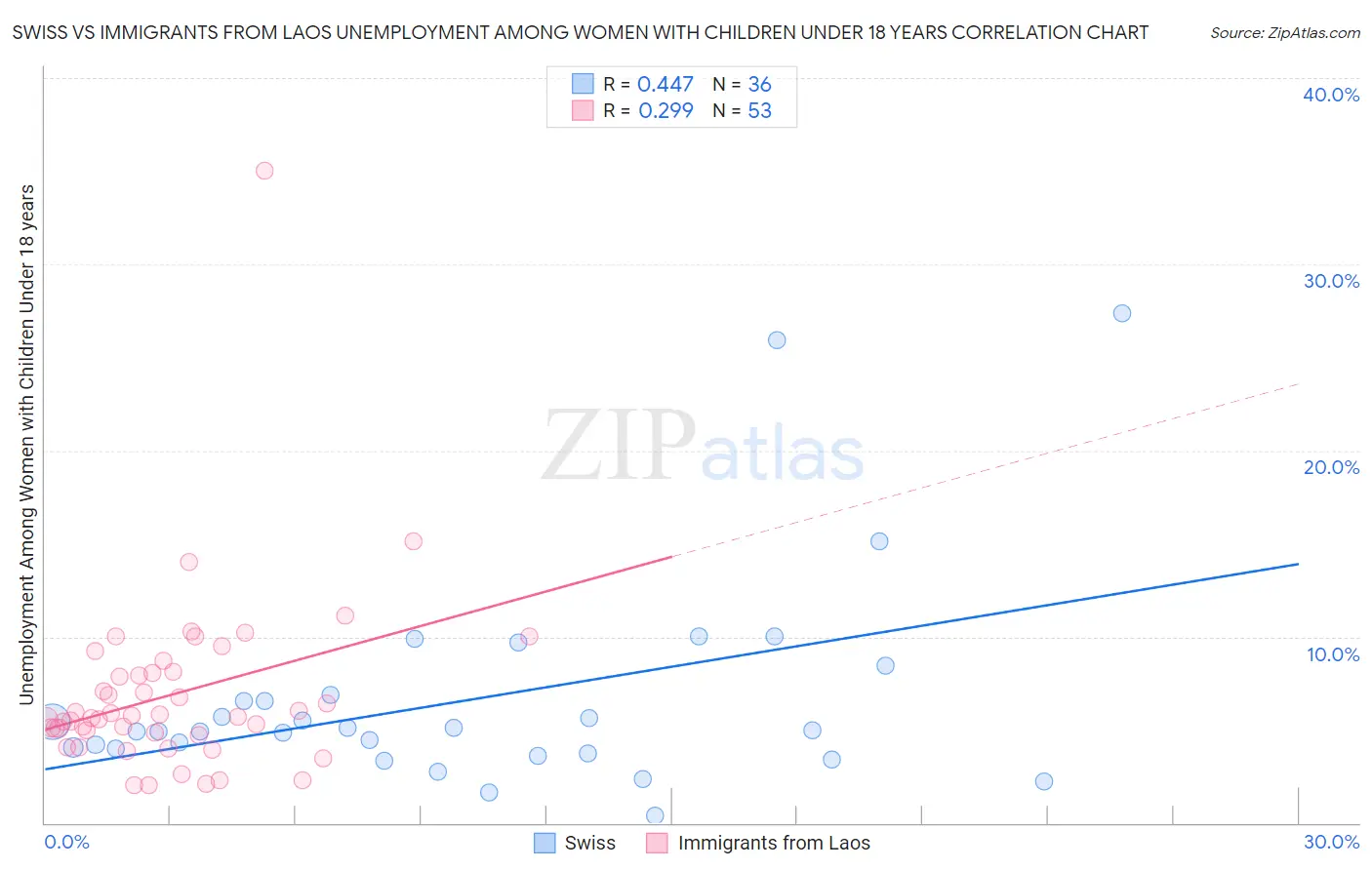 Swiss vs Immigrants from Laos Unemployment Among Women with Children Under 18 years