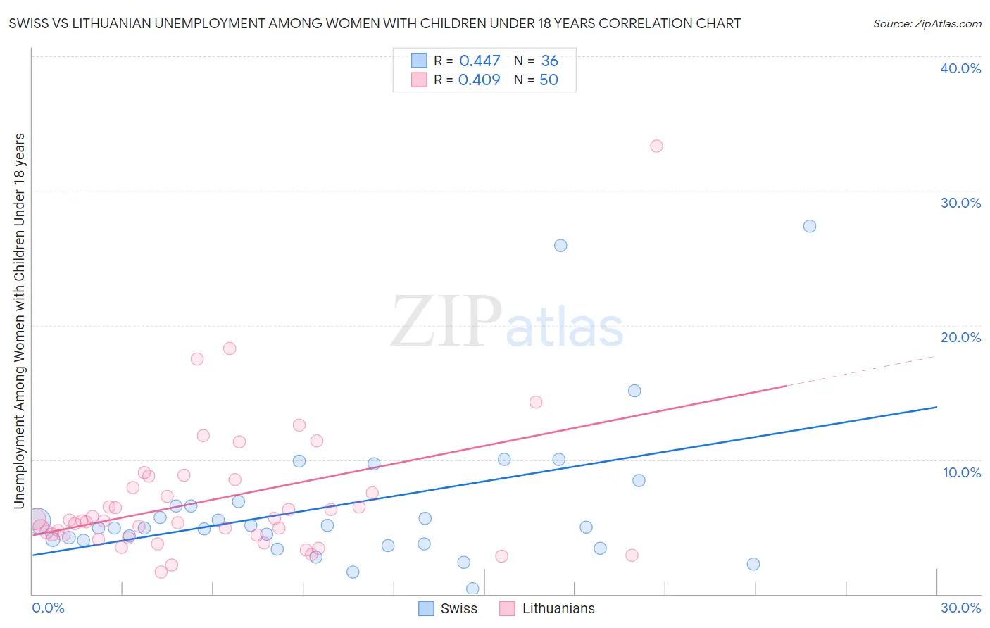 Swiss vs Lithuanian Unemployment Among Women with Children Under 18 years