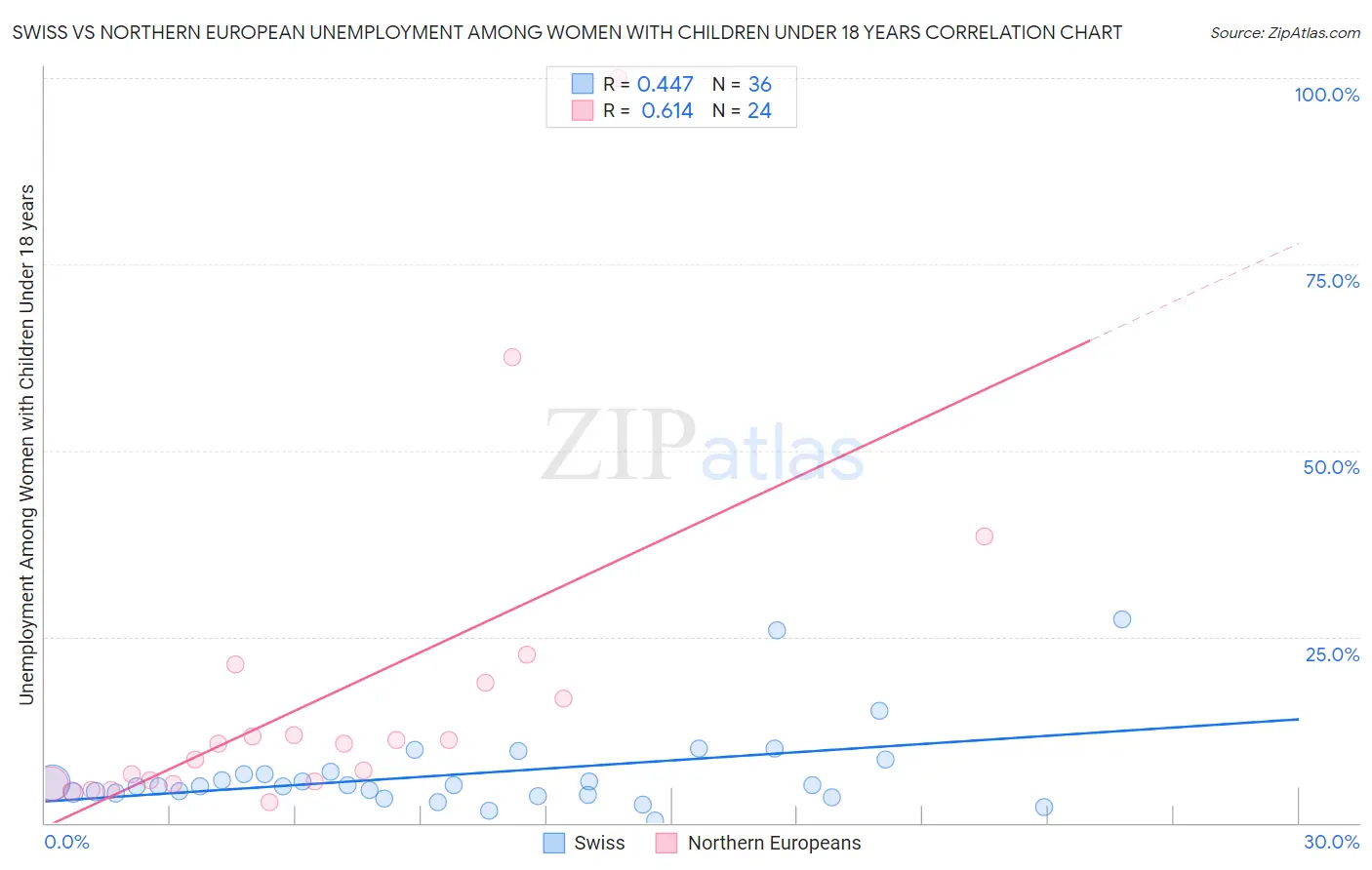 Swiss vs Northern European Unemployment Among Women with Children Under 18 years