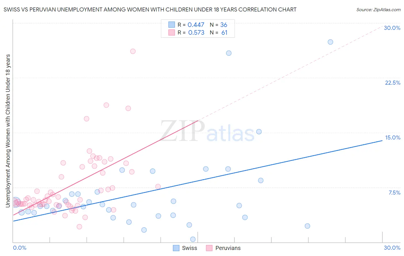 Swiss vs Peruvian Unemployment Among Women with Children Under 18 years