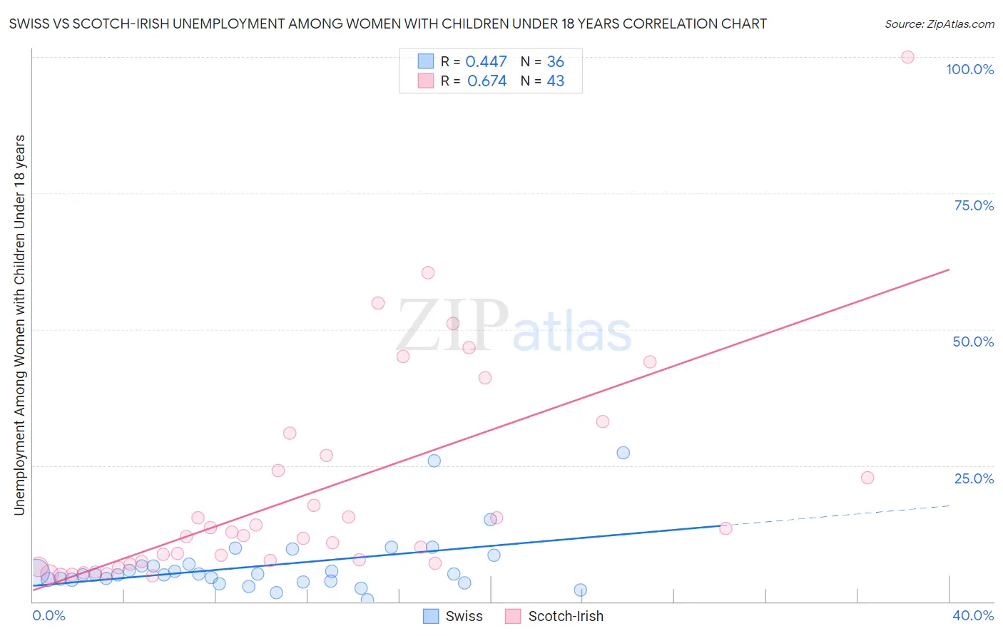 Swiss vs Scotch-Irish Unemployment Among Women with Children Under 18 years