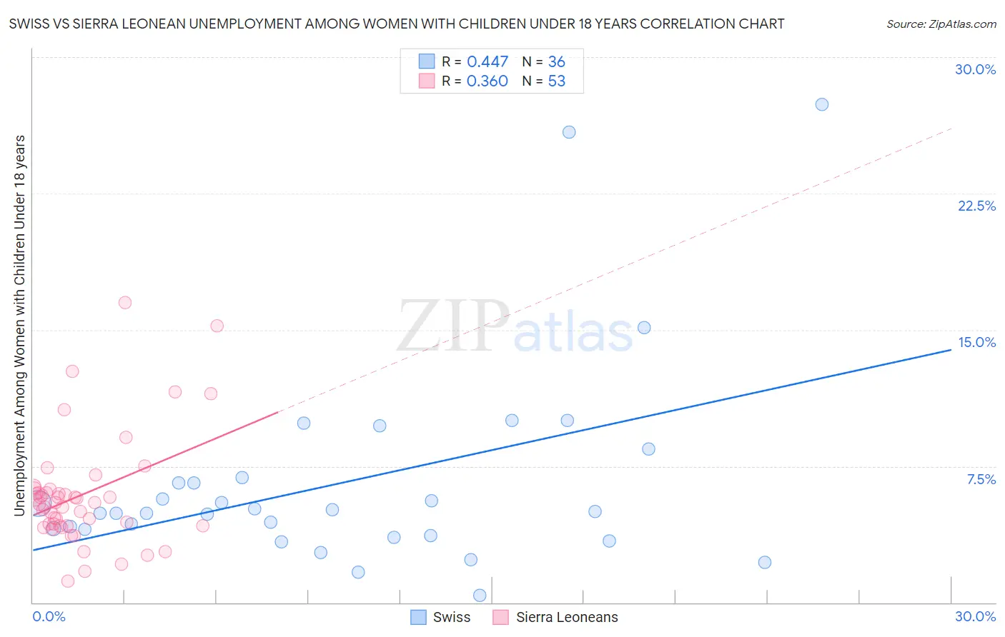 Swiss vs Sierra Leonean Unemployment Among Women with Children Under 18 years