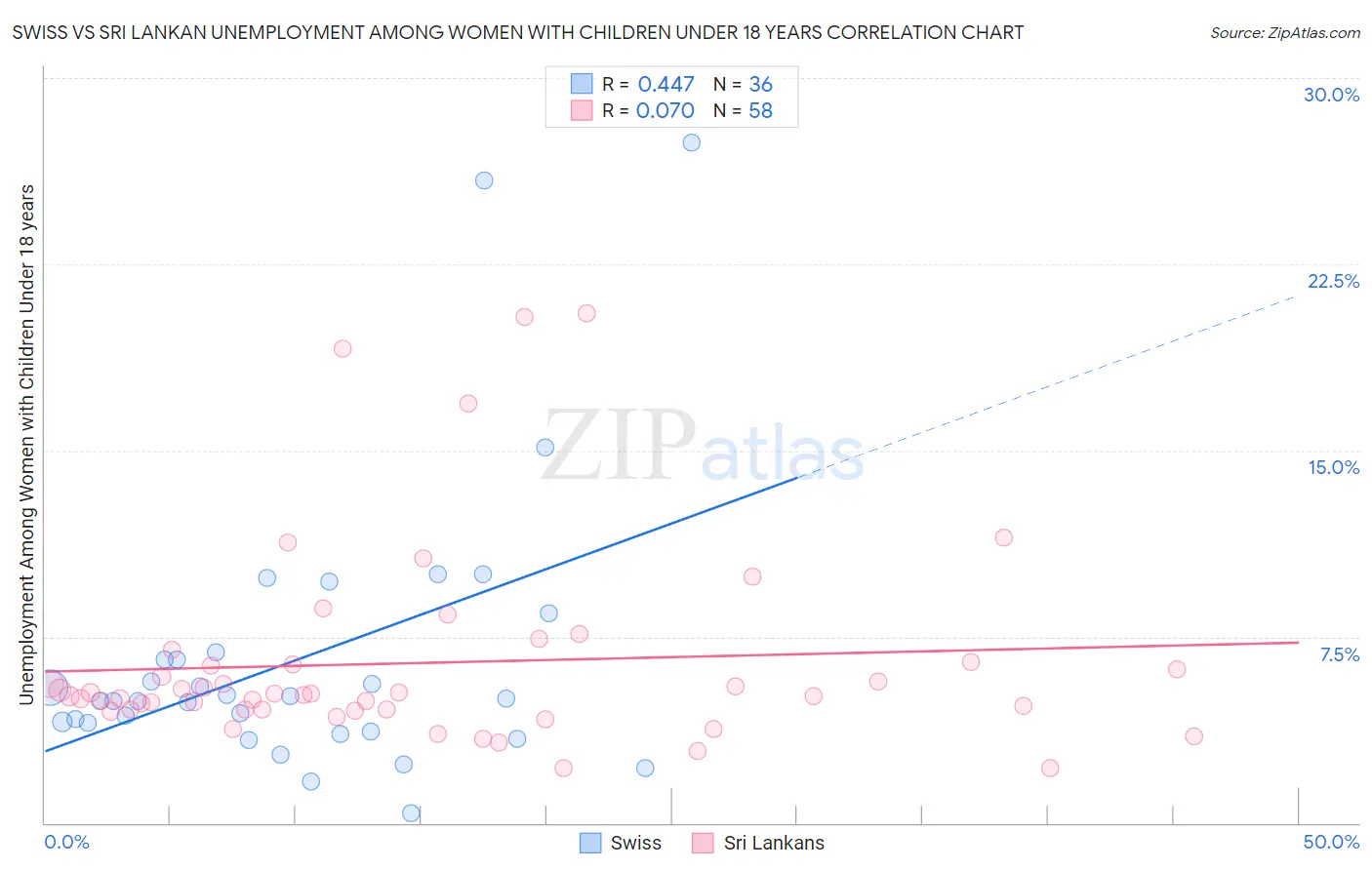 Swiss vs Sri Lankan Unemployment Among Women with Children Under 18 years