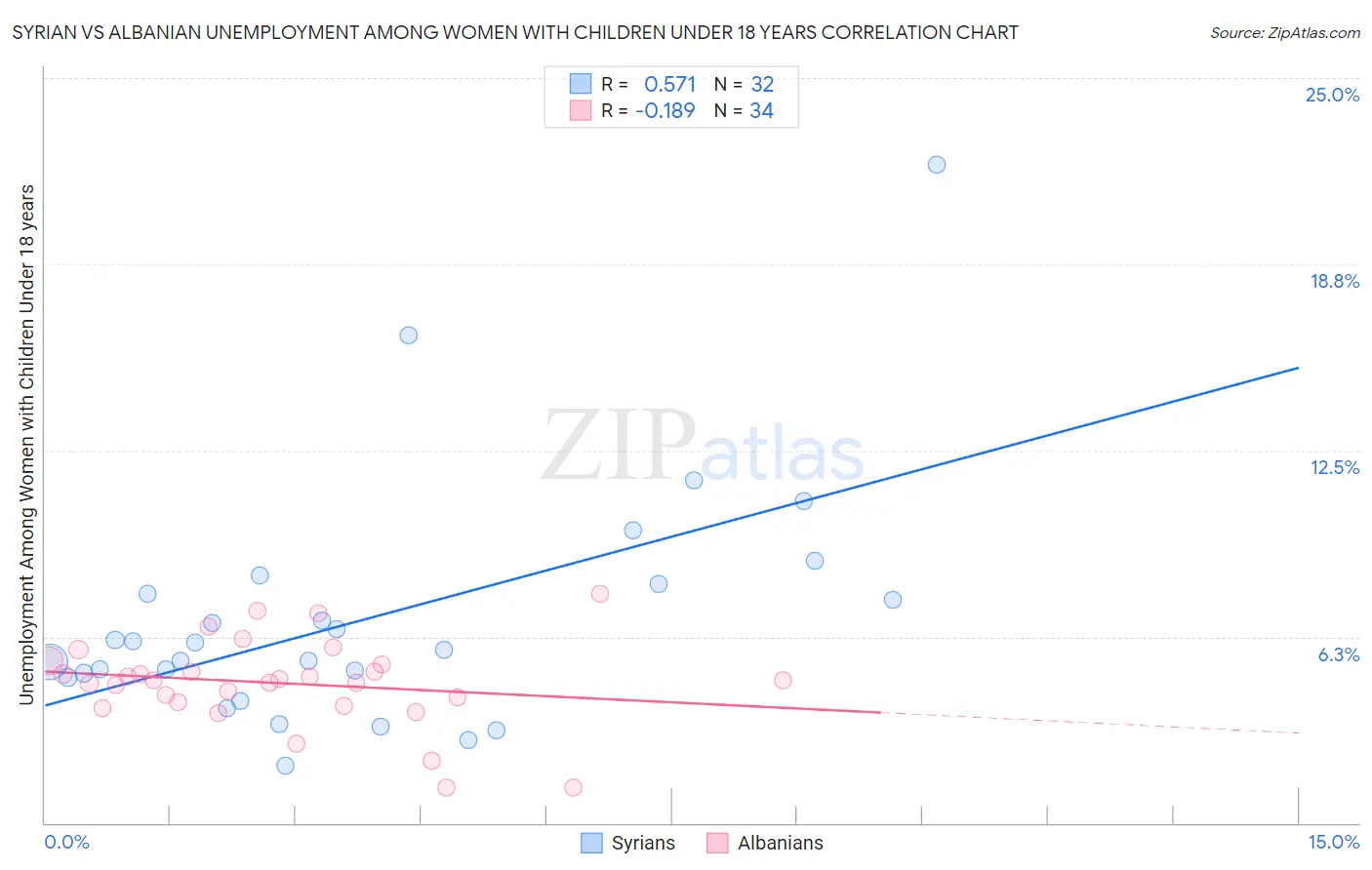 Syrian vs Albanian Unemployment Among Women with Children Under 18 years