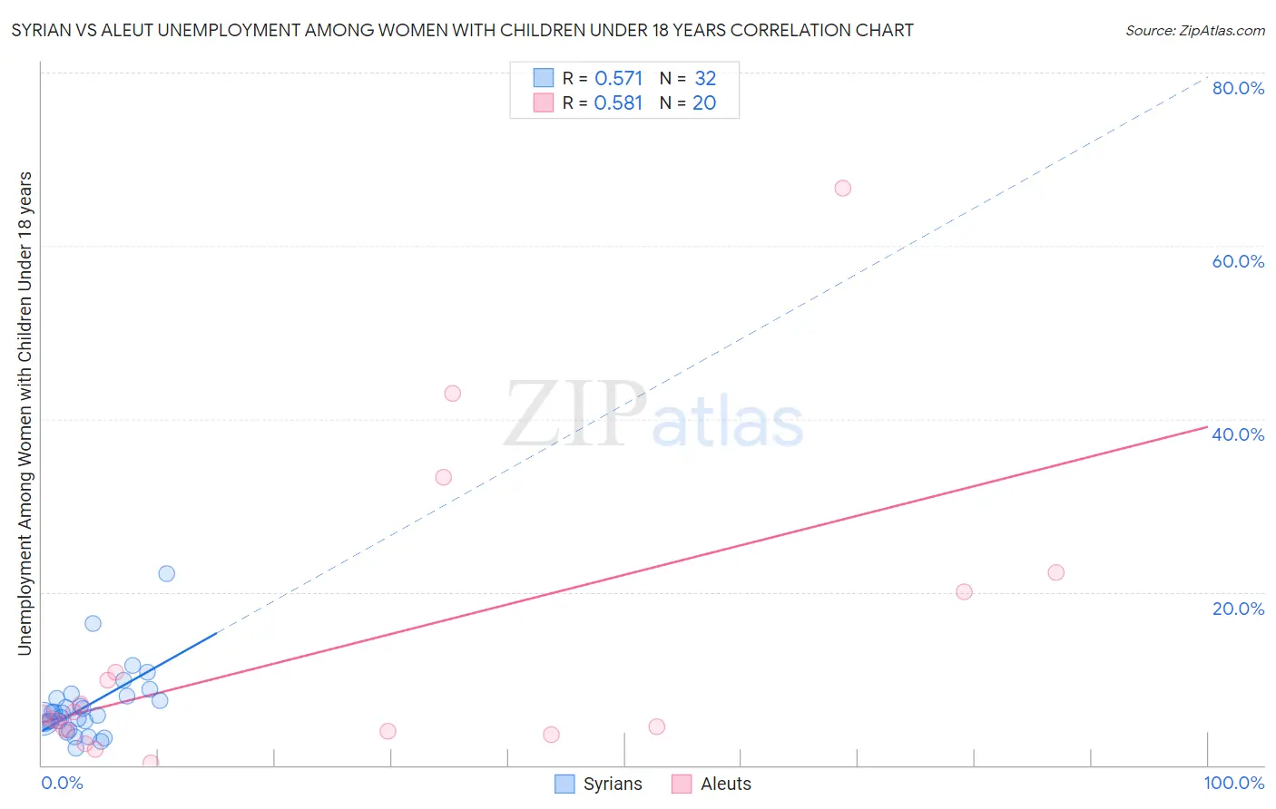 Syrian vs Aleut Unemployment Among Women with Children Under 18 years