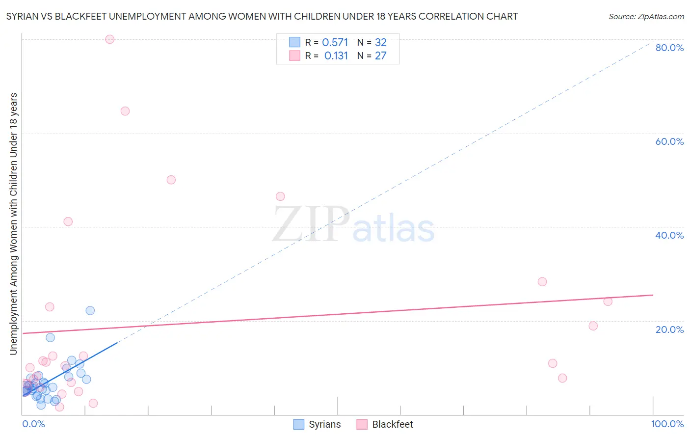 Syrian vs Blackfeet Unemployment Among Women with Children Under 18 years