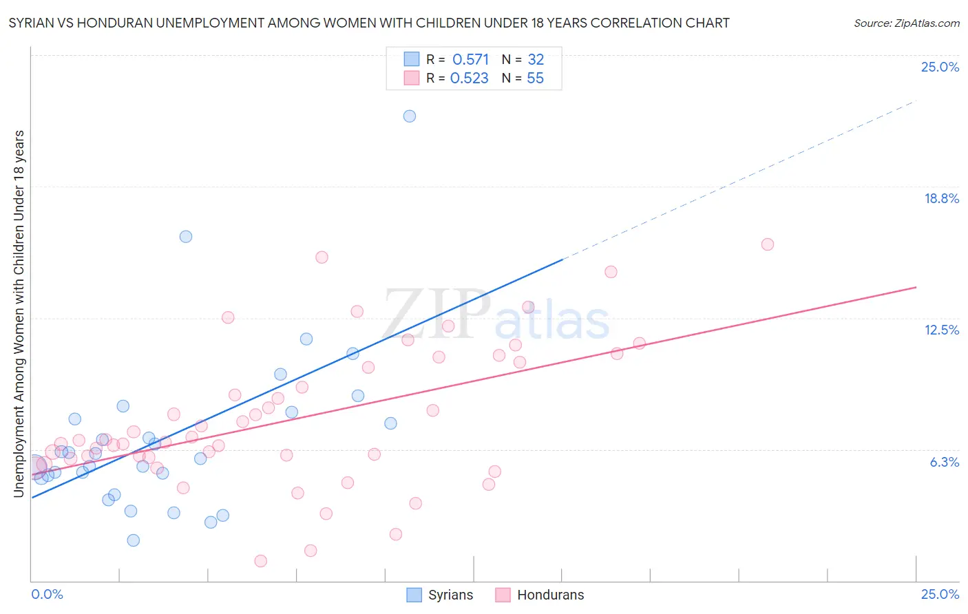 Syrian vs Honduran Unemployment Among Women with Children Under 18 years