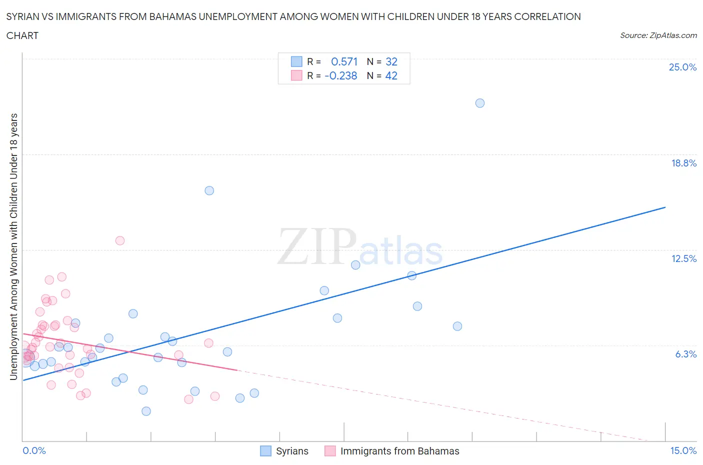 Syrian vs Immigrants from Bahamas Unemployment Among Women with Children Under 18 years