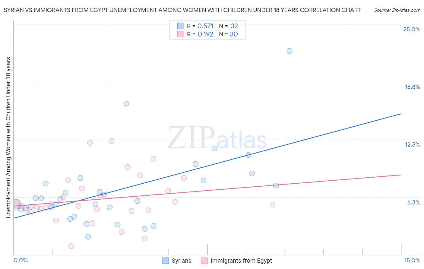 Syrian vs Immigrants from Egypt Unemployment Among Women with Children Under 18 years