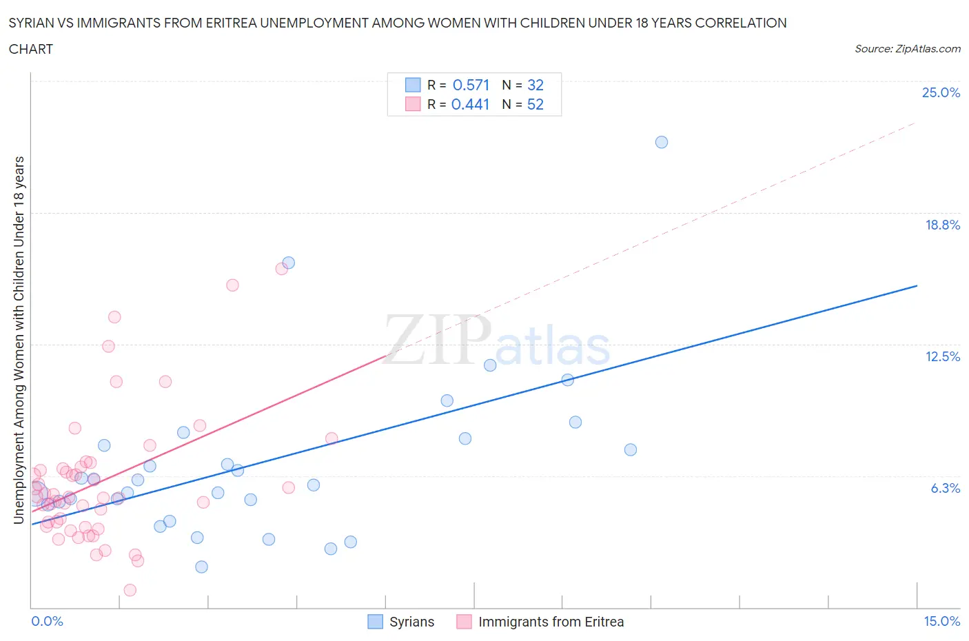 Syrian vs Immigrants from Eritrea Unemployment Among Women with Children Under 18 years