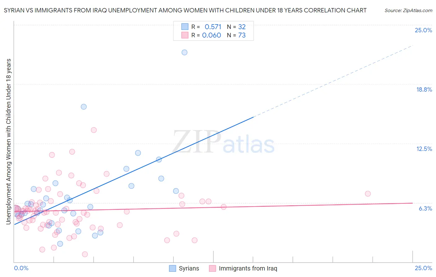 Syrian vs Immigrants from Iraq Unemployment Among Women with Children Under 18 years