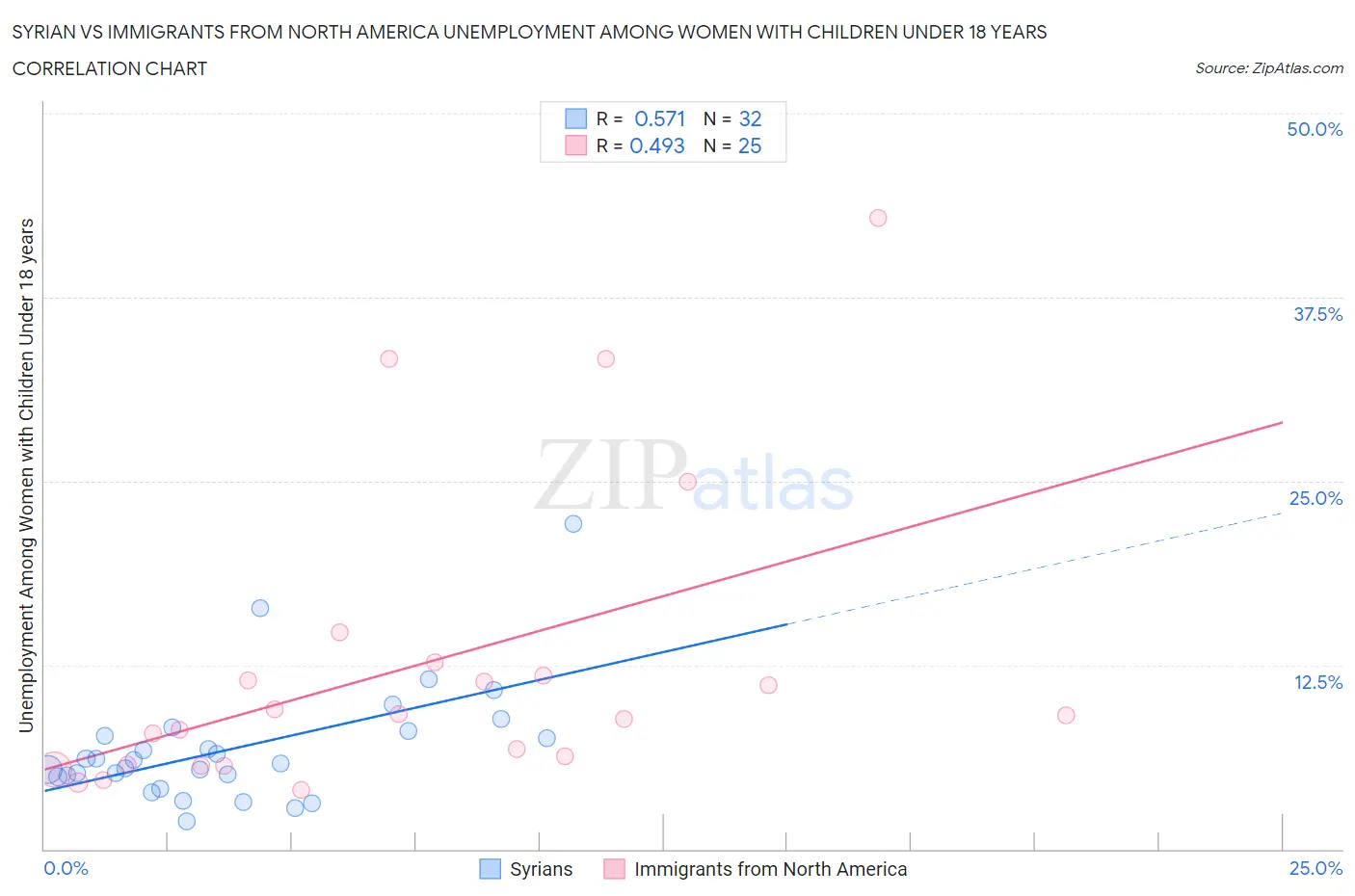 Syrian vs Immigrants from North America Unemployment Among Women with Children Under 18 years