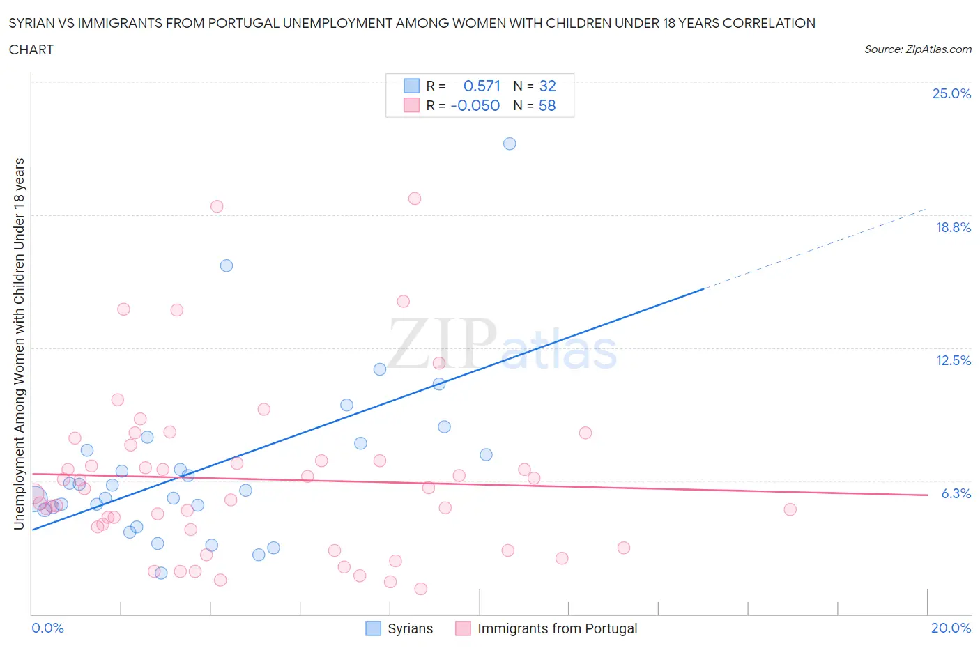 Syrian vs Immigrants from Portugal Unemployment Among Women with Children Under 18 years