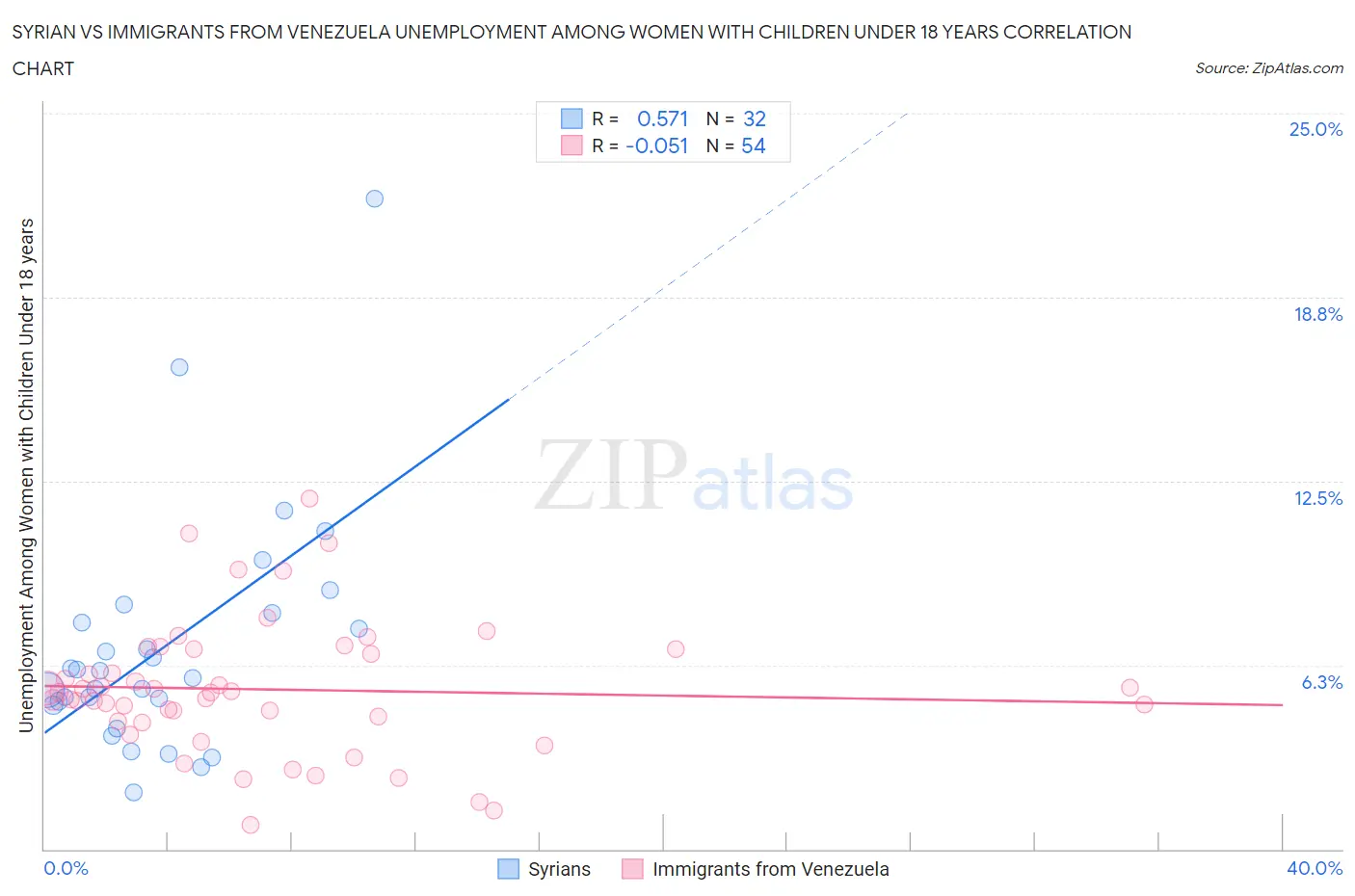 Syrian vs Immigrants from Venezuela Unemployment Among Women with Children Under 18 years