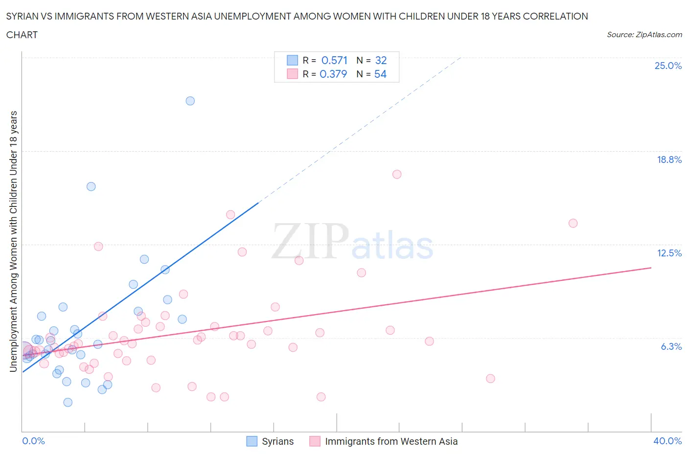 Syrian vs Immigrants from Western Asia Unemployment Among Women with Children Under 18 years