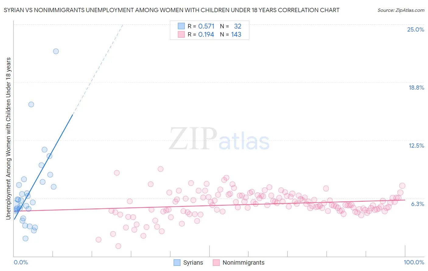 Syrian vs Nonimmigrants Unemployment Among Women with Children Under 18 years