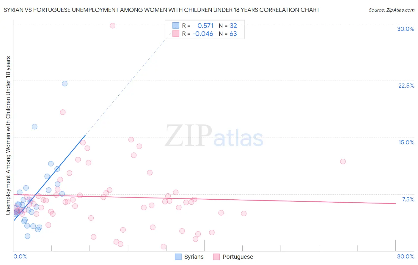 Syrian vs Portuguese Unemployment Among Women with Children Under 18 years