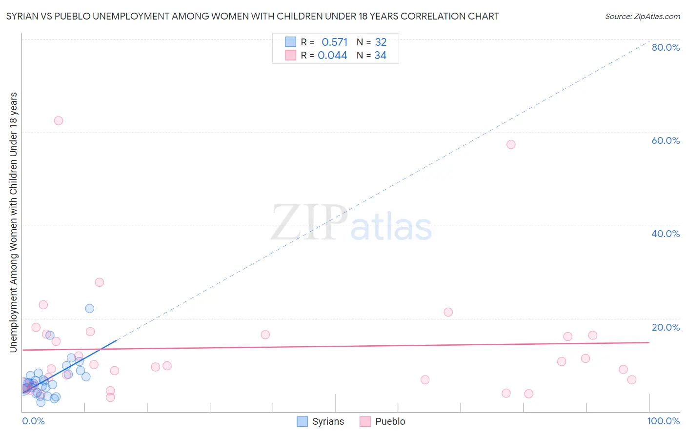 Syrian vs Pueblo Unemployment Among Women with Children Under 18 years