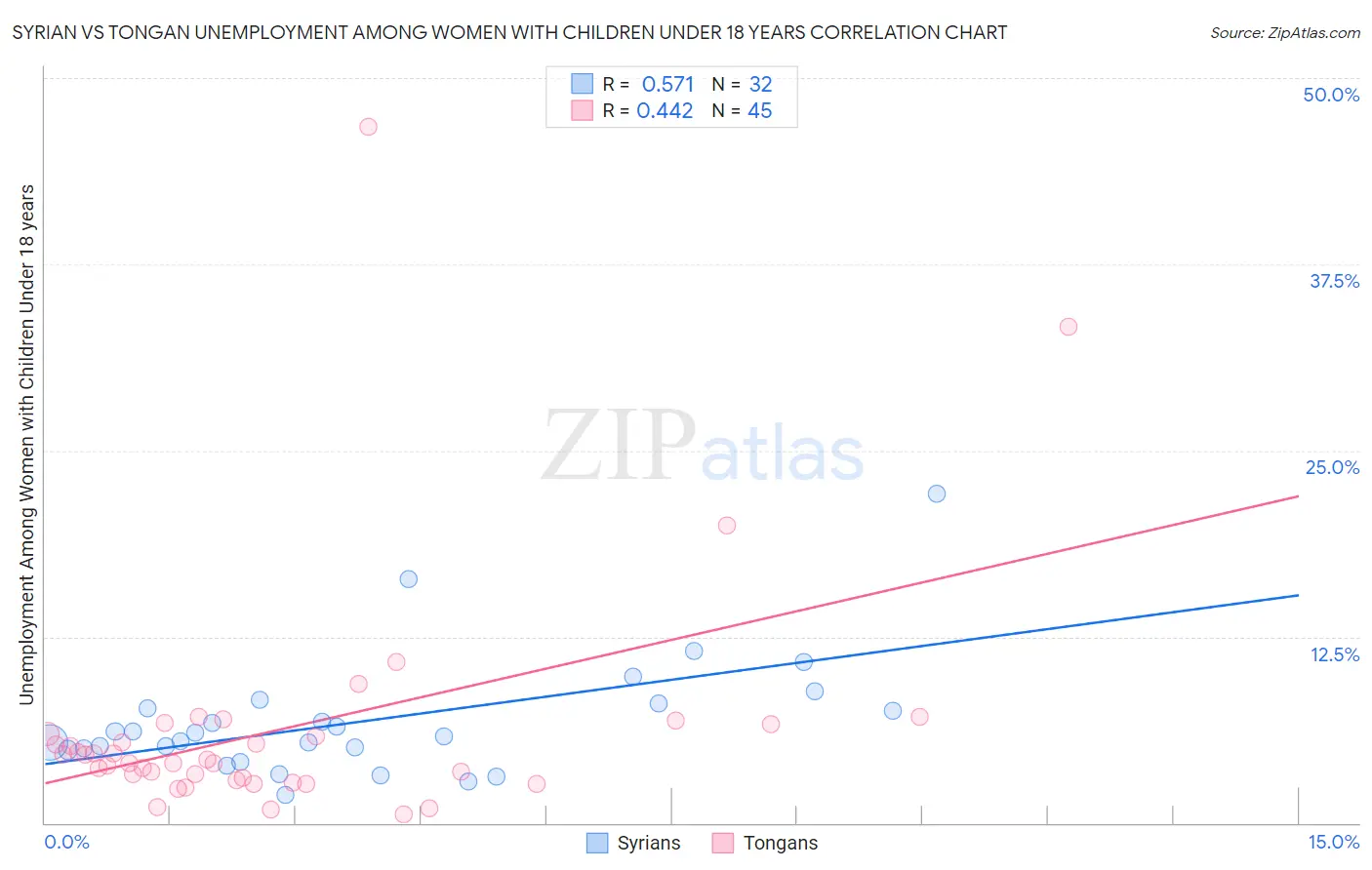 Syrian vs Tongan Unemployment Among Women with Children Under 18 years