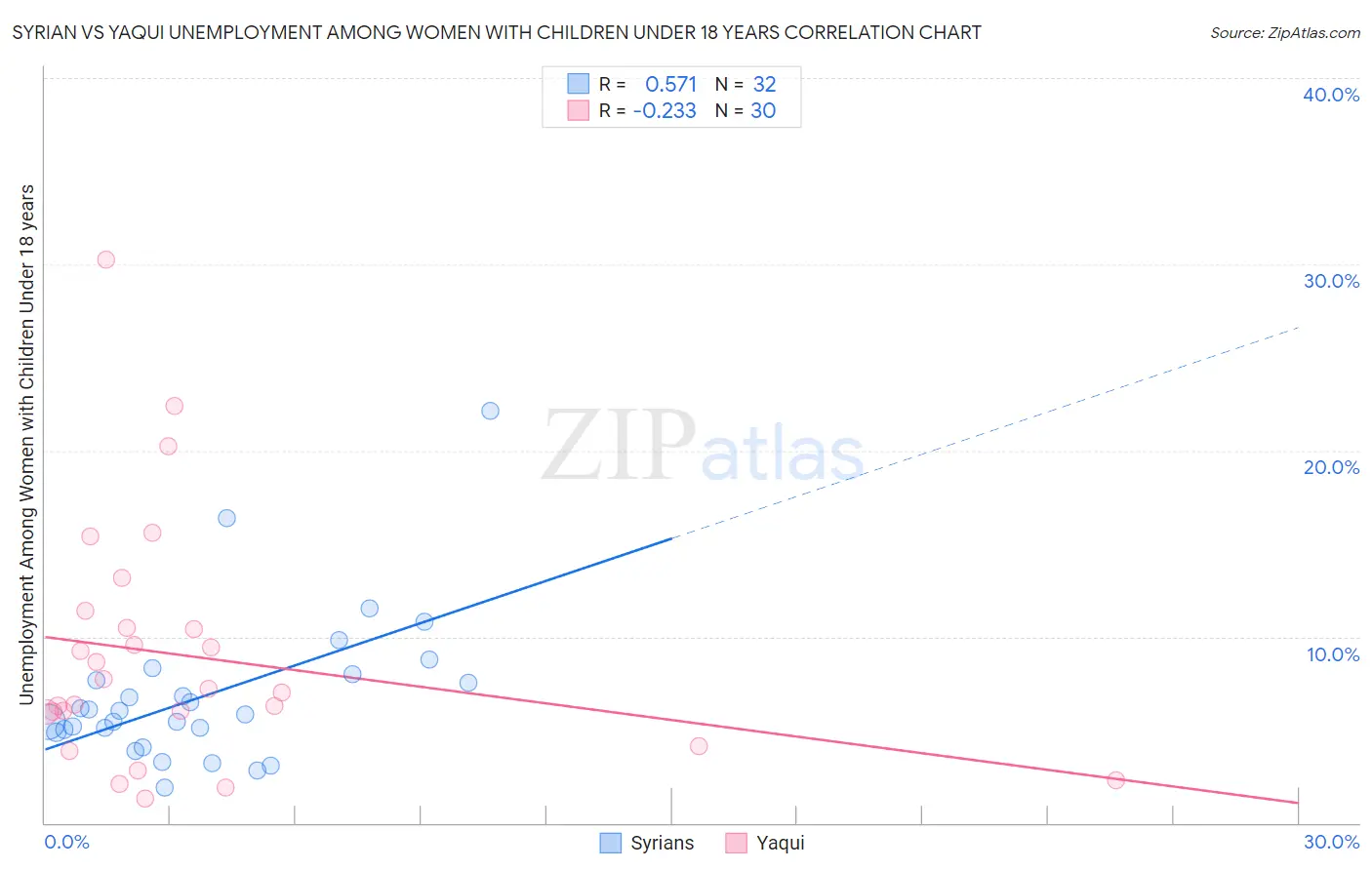 Syrian vs Yaqui Unemployment Among Women with Children Under 18 years