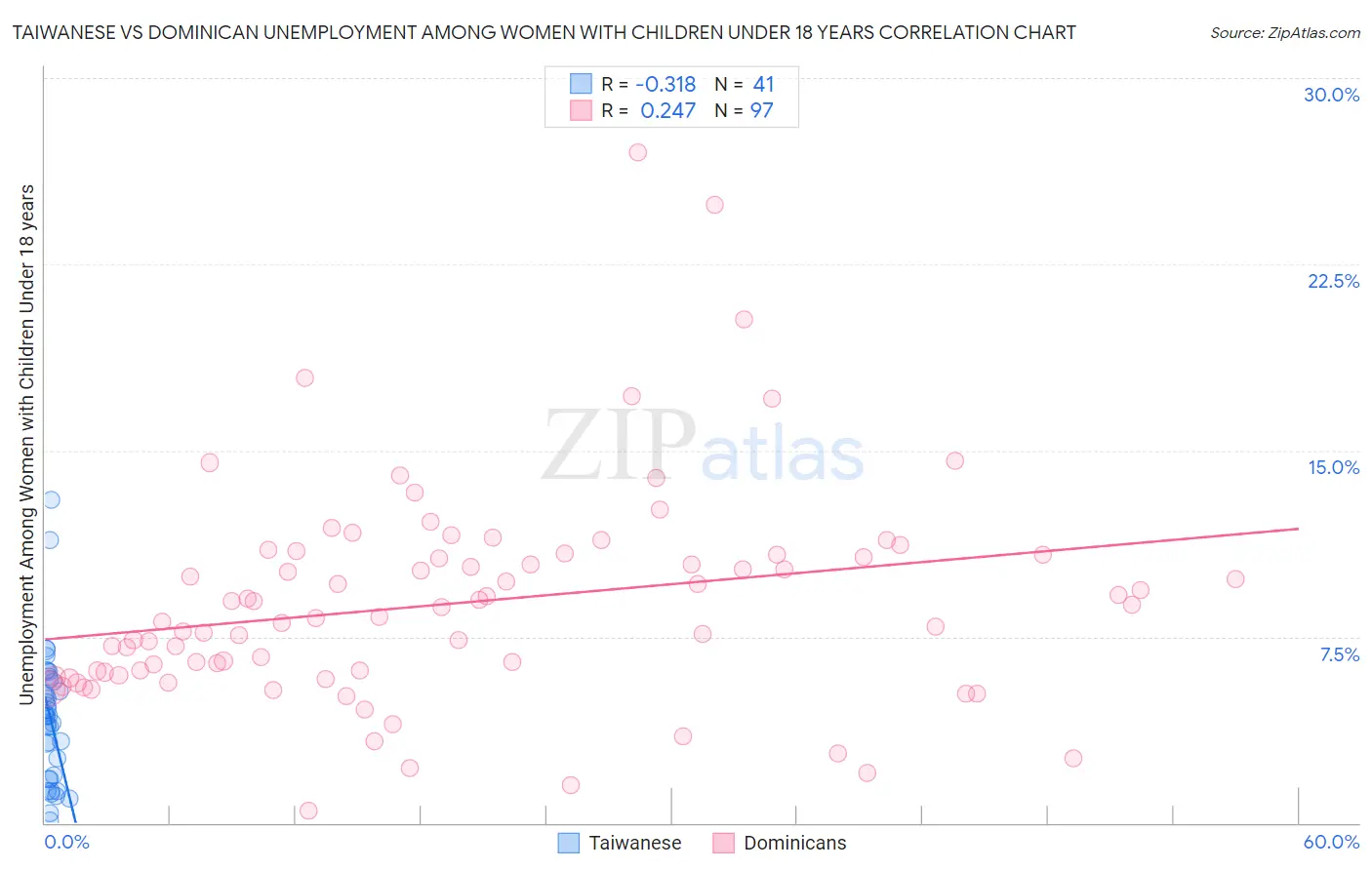 Taiwanese vs Dominican Unemployment Among Women with Children Under 18 years
