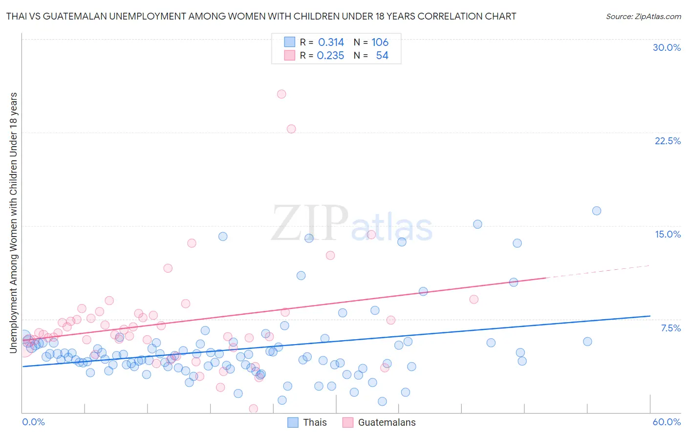 Thai vs Guatemalan Unemployment Among Women with Children Under 18 years