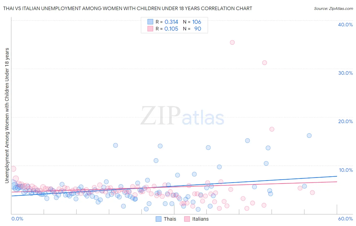 Thai vs Italian Unemployment Among Women with Children Under 18 years