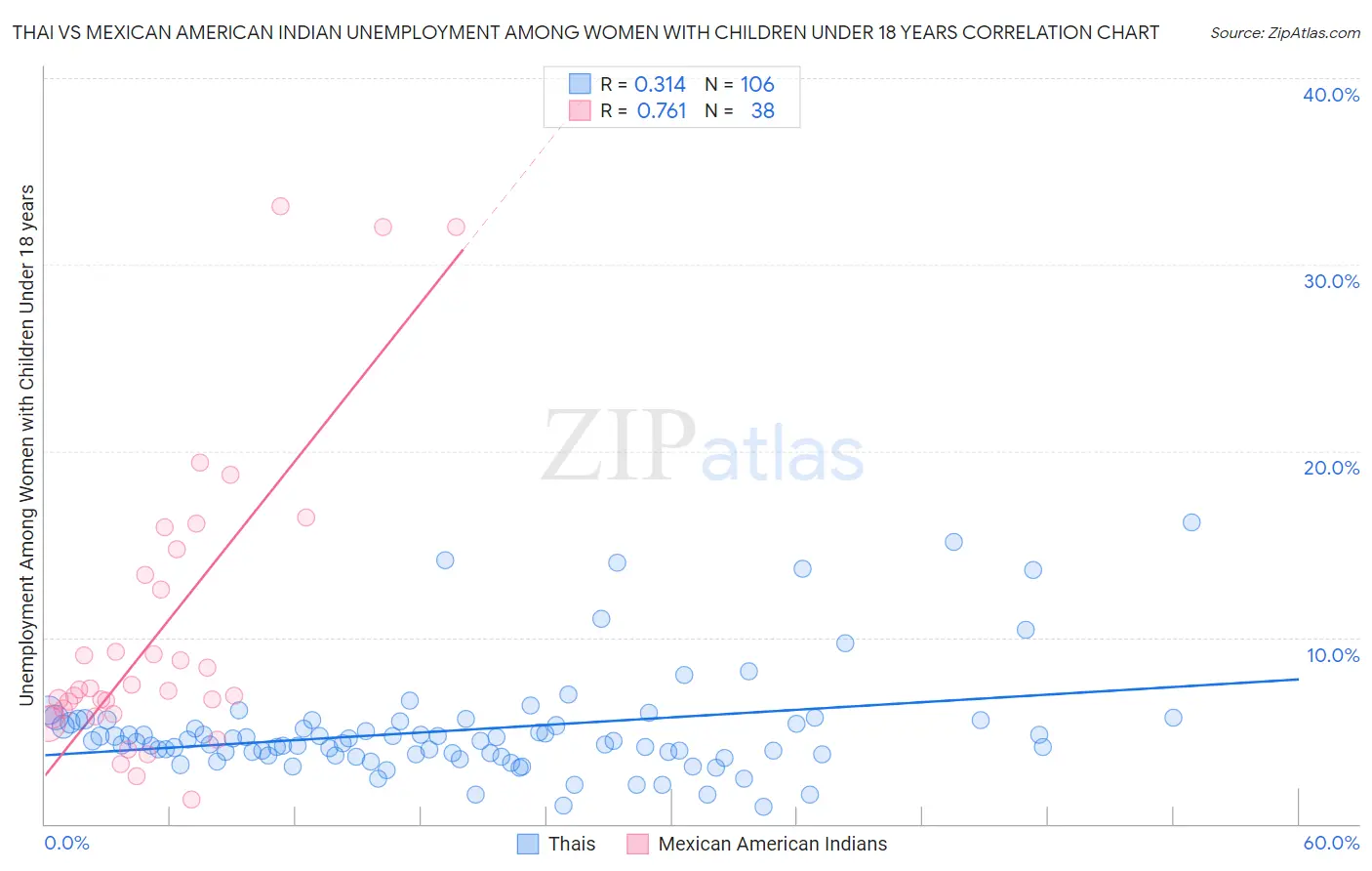 Thai vs Mexican American Indian Unemployment Among Women with Children Under 18 years