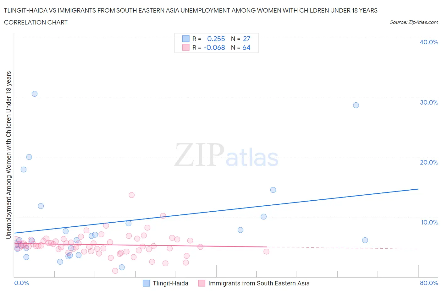 Tlingit-Haida vs Immigrants from South Eastern Asia Unemployment Among Women with Children Under 18 years