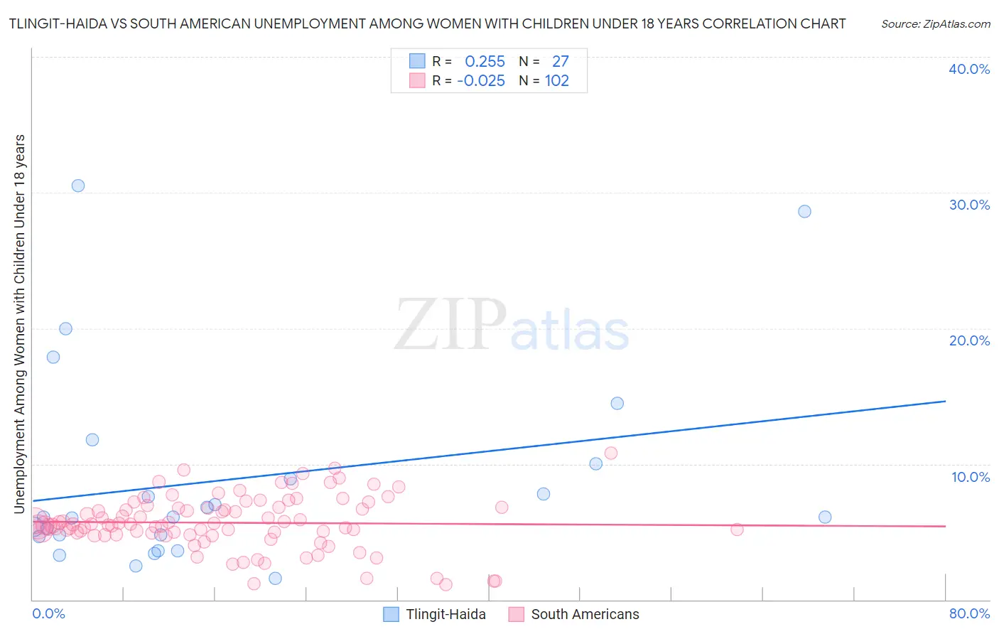 Tlingit-Haida vs South American Unemployment Among Women with Children Under 18 years