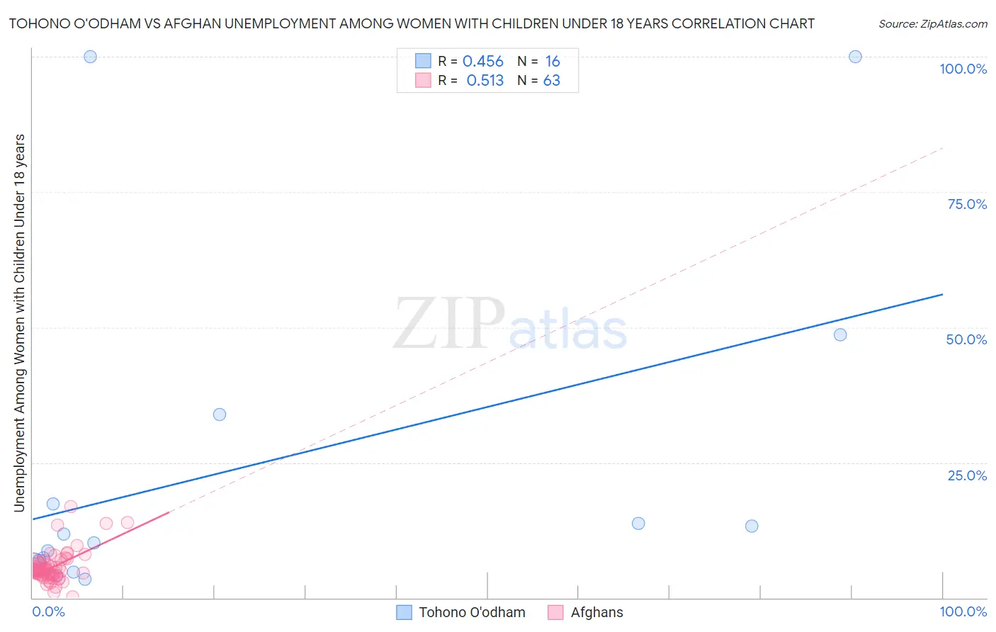 Tohono O'odham vs Afghan Unemployment Among Women with Children Under 18 years