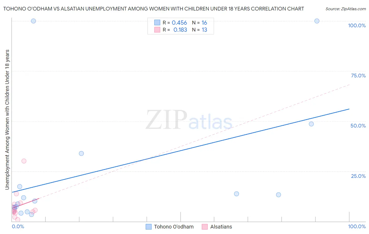 Tohono O'odham vs Alsatian Unemployment Among Women with Children Under 18 years