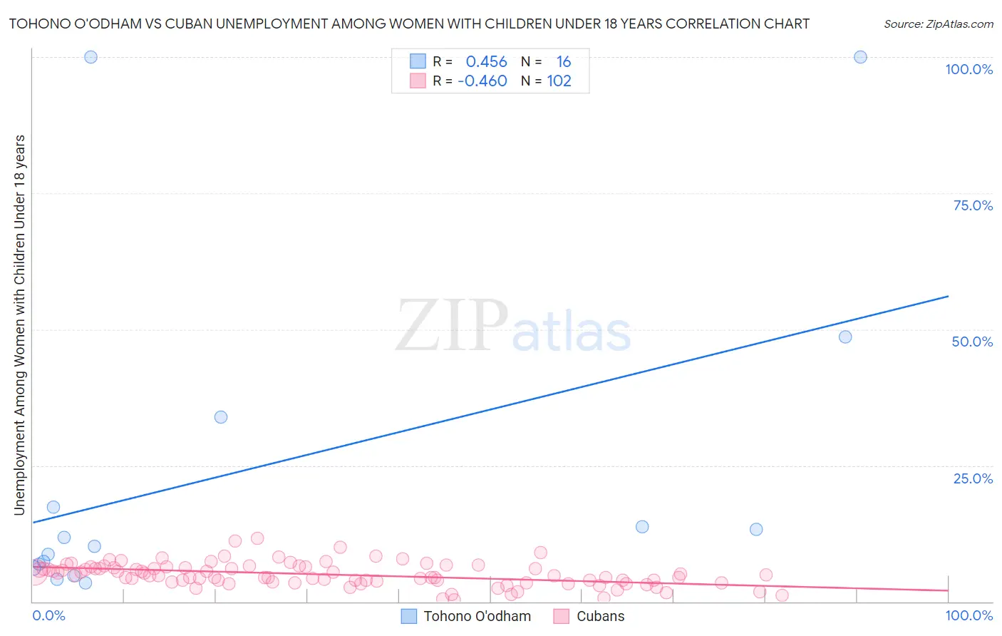 Tohono O'odham vs Cuban Unemployment Among Women with Children Under 18 years