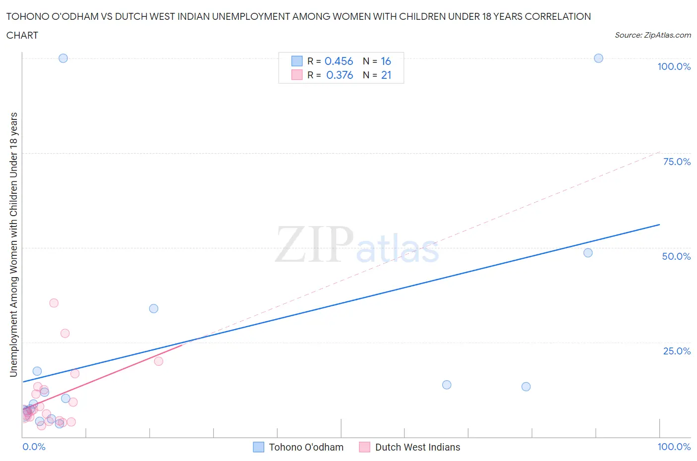 Tohono O'odham vs Dutch West Indian Unemployment Among Women with Children Under 18 years