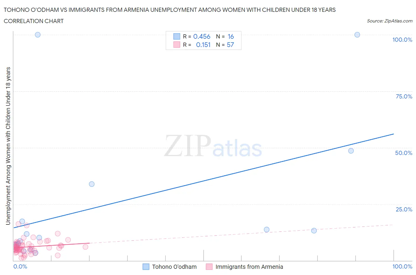 Tohono O'odham vs Immigrants from Armenia Unemployment Among Women with Children Under 18 years