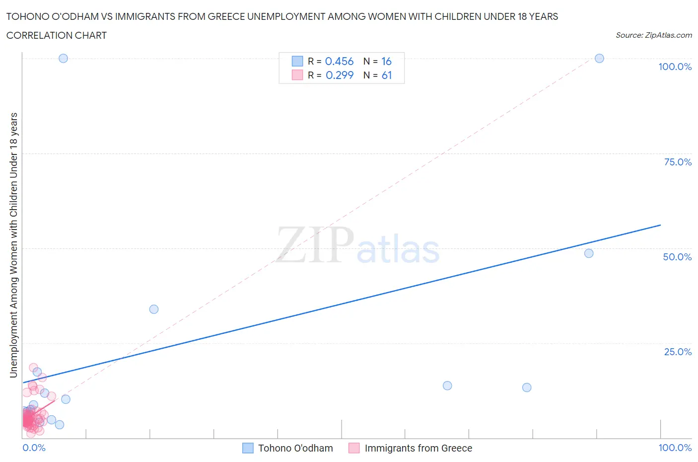 Tohono O'odham vs Immigrants from Greece Unemployment Among Women with Children Under 18 years