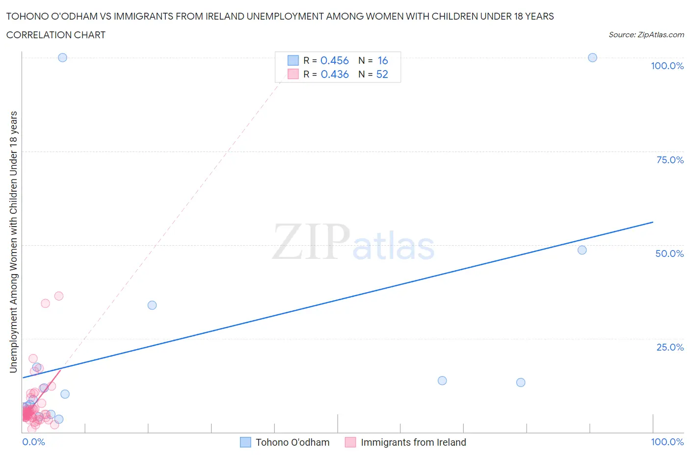 Tohono O'odham vs Immigrants from Ireland Unemployment Among Women with Children Under 18 years