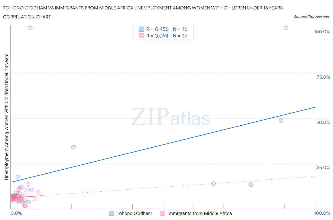 Tohono O'odham vs Immigrants from Middle Africa Unemployment Among Women with Children Under 18 years